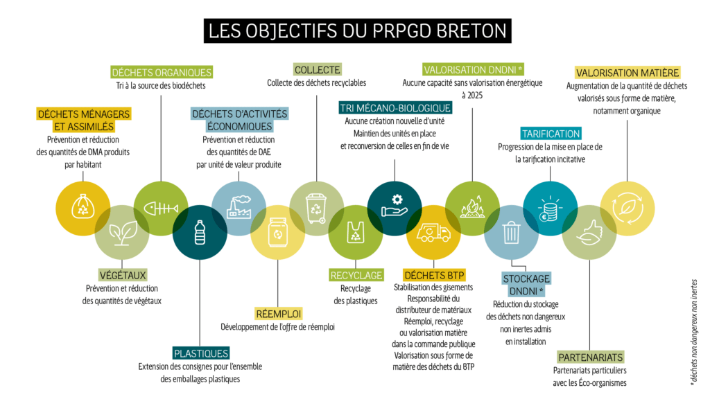 enfouissement, technologie