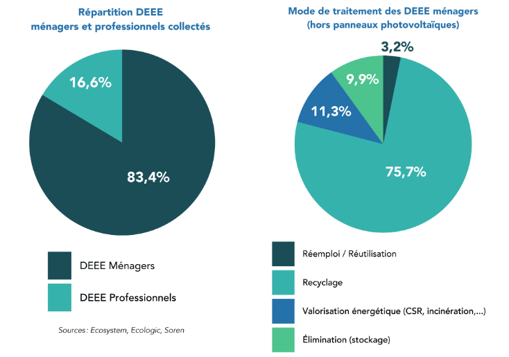 Recyclage en France - DEEE
