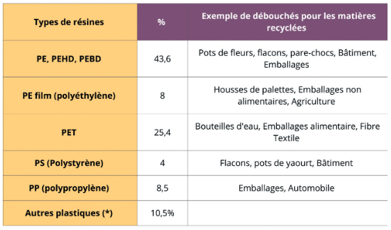 Recyclage en France - plastiques