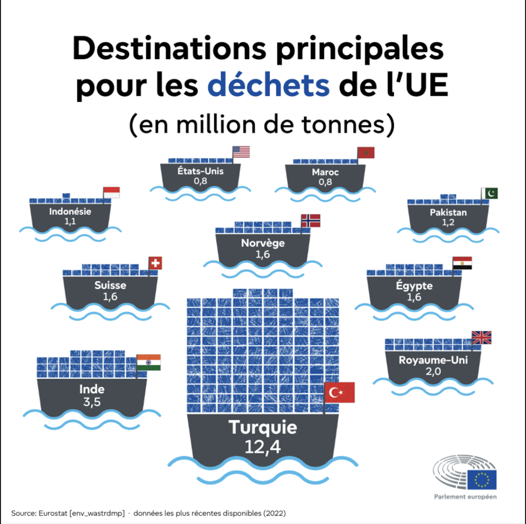 Trafic de déchets le trafic de déchets